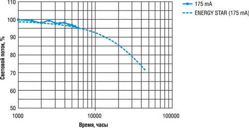 График деградации светодиодов серии ML-E
