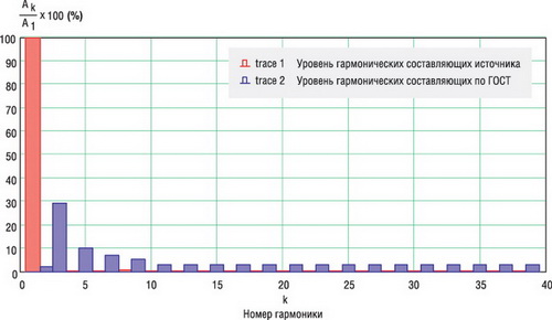 Уровень гармонических составляющих потребляемого тока