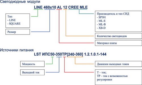 Структура обозначения светодиодных модулей и источников питания