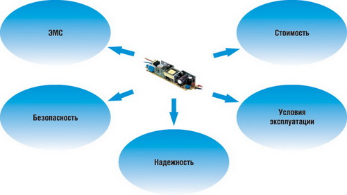 Основные характеристики LED-светильника, зависящие от источника питания
