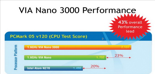Сравнительные характеристики процессоров VIA Nano, VIA Nano 3000 и Intel Atom