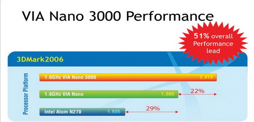 Сравнительные характеристики процессоров VIA Nano, VIA Nano 3000 и Intel Atom