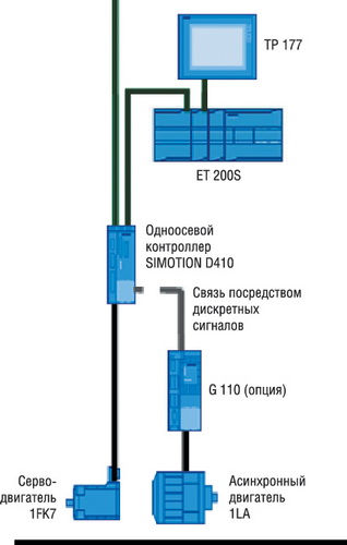 Комбинированная система управления упаковочным оборудованием