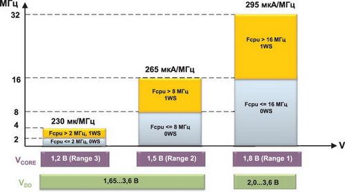 Зависимость производительности STM32L от напряжения питания ядра