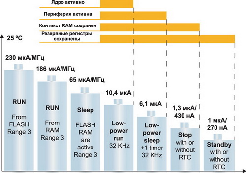 Общая картина энергопотребления STM32L