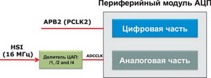 Система тактирования модуля АЦП