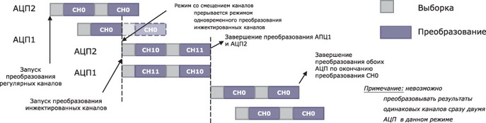 Комбинированные инжектированный одновременный режим и режим со смещением каналов
