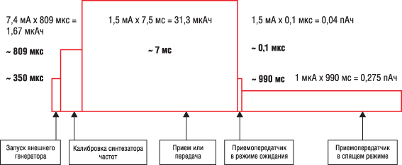 Пример профиля энергопотребления беспроводного узла