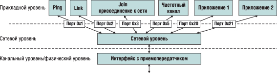 Структура стека протоколов SimpliciTI