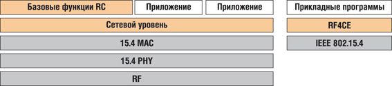 Структура стека протоколов RemoTI