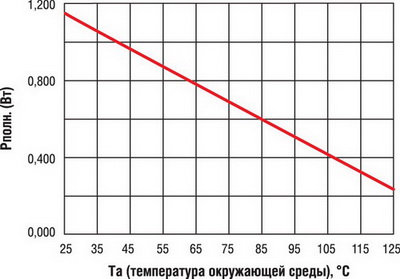 Зависимость допустимой полной рассеиваемой мощности NUD4001 от температуры