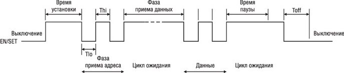 Диаграмма однопроводного управляющего интерфейса EN/SET