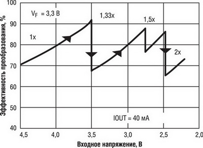Четыре режима работы емкостного умножителя в зависимости от величины входного напряжения
