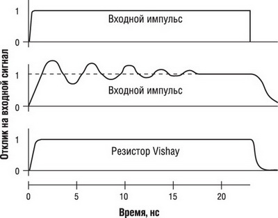 Отклики фольгового и проволочного резисторов на прямоугольный импульс