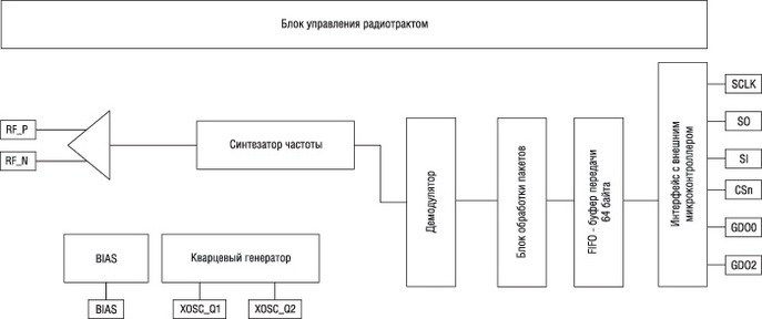 Структурная схема передатчика CC115L
