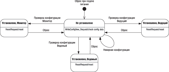 Диаграмма состояний PLC-модема