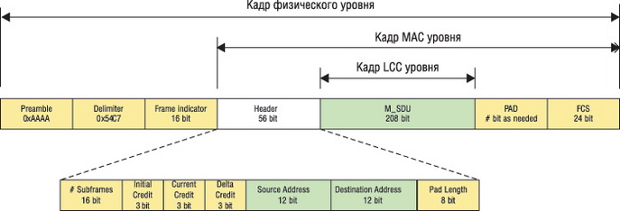 Структура кадра данных в соответствии с IEC 61334-5-1
