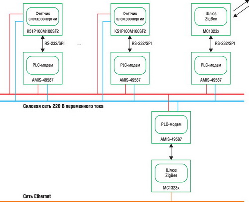Блок-схема PLC-сети на базе МК Freescale и модемов AMIS-49587