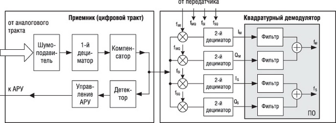 Цифровой тракт приемника, АЦП и квадратурный демодулятор