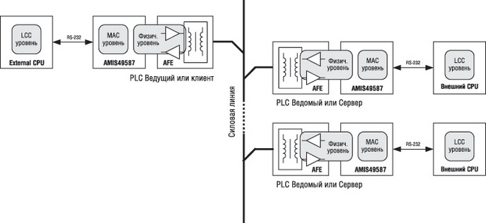 Типовая архитектура PLC-сети