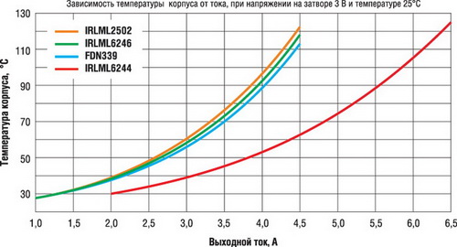 Зависимость температуры корпуса от протекающего тока для IRLML6244246 по сравнению IRLML2502 и FDN339