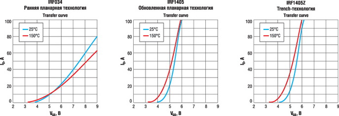 Сравнение технологий при работе в линейном режиме