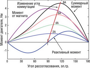 Коррекция угла коммутации