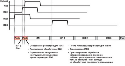Пример сложной обработки прерываний