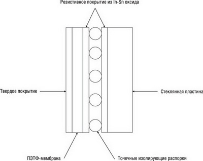 Разрез резистивного сенсорного экрана