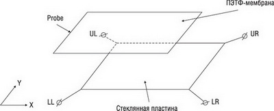 Расположение электродов в резистивном пятипроводном сенсорном экране
