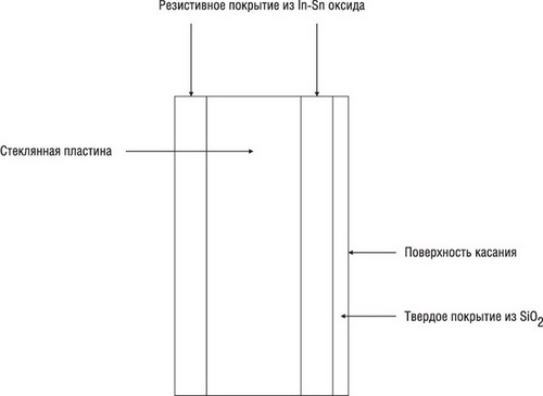 Разрез емкостного сенсорного экрана