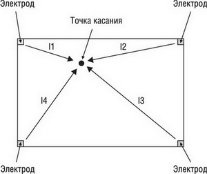 Расположение электродов и путь протекания тока от электрода до точки касания