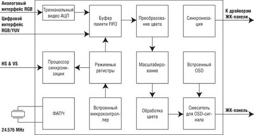 Структура микросхемы дисплейного контроллера Realtek RTD2010