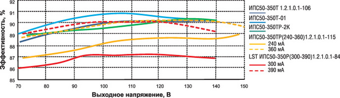 Эффективность источников питания серий ИПС50-350-хх