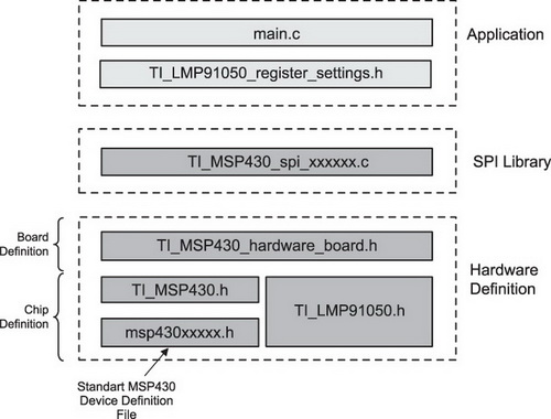 Структурная схема библиотеки LMP91050 MSP430 Code Library