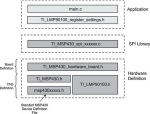 Структурная схема библиотеки LMP90100 MSP430 Code Library