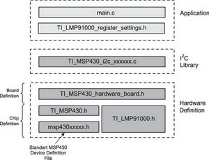 Структурная схема библиотеки LMP91000 MSP430 Code Library