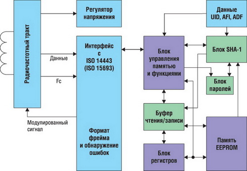 Структурная схема идентификаторов MAX66040 и MAX66140