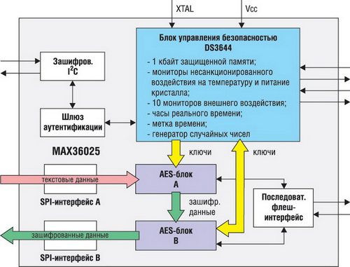 Использование обоих AES-блоков для шифрования данных