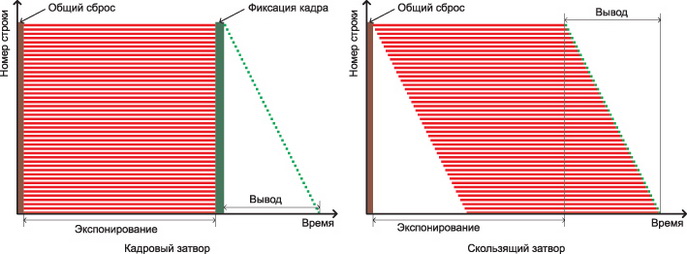 Принцип формирования изображения при кадровом и скользящем затворах