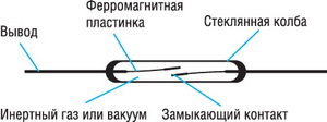 Устройство простейшего геркона с контактной группой типа А (нормально разомкнутые контакты)