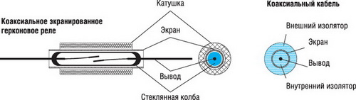 Разрез герконового реле: катушка, герметичный контакт и размещение экрана (коаксиала)