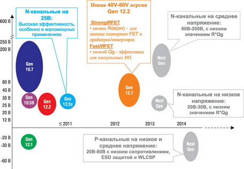 Эволюция кремниевых технологий IR для производства MOSFET