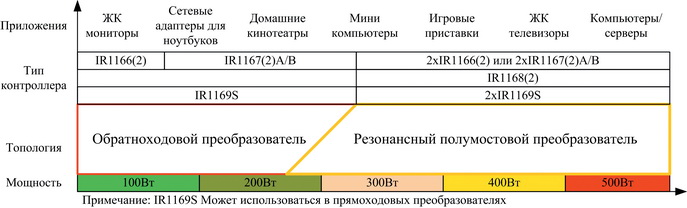 Применение синхронных преобразователей от International Rectifier