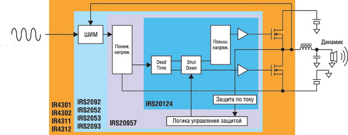 Ассортимент микросхем для выходного аудиотракта от International Rectifier