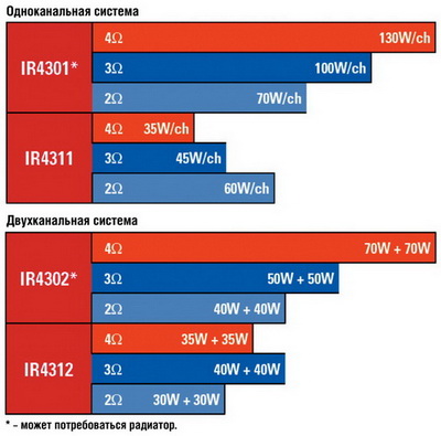 Диапазон выходных мощностей, обеспечиваемых серией IR43xx