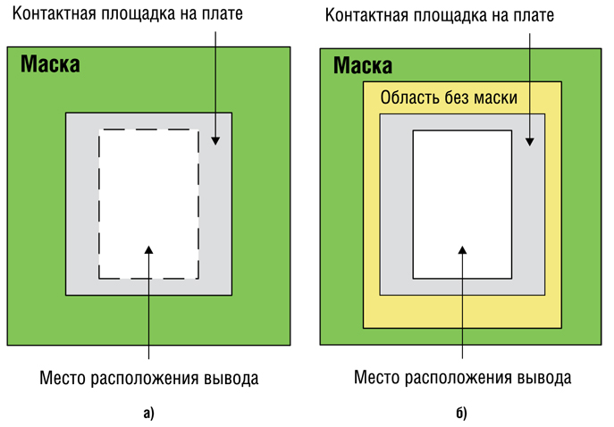 Различные типы масок: SMD (а) NSMD (б)