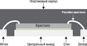 Внутренняя структура PQFN корпуса на примере полевого транзистора