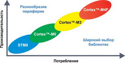Соотношение областей применения контроллеров