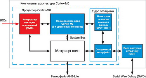 Архитектура ARM Cortex-M0